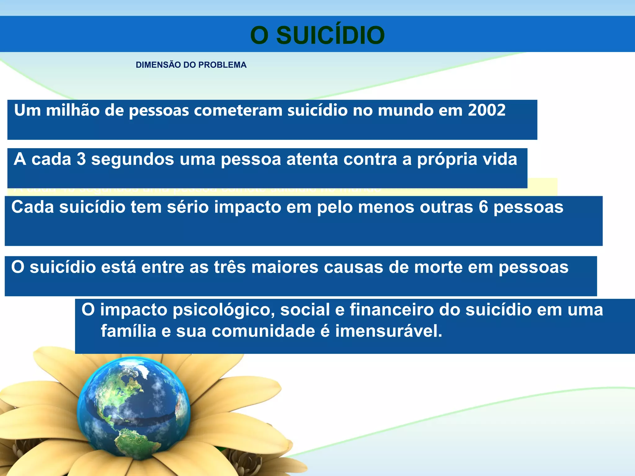 Um milhão de pessoas cometeram suicídio no mundo em 2002
O SUICÍDIO
A cada 40 segundos uma pessoa comete suicídio no mundo
A cada 3 segundos uma pessoa atenta contra a própria vida
Cada suicídio tem sério impacto em pelo menos outras 6 pessoas
O impacto psicológico, social e financeiro do suicídio em uma
família e sua comunidade é imensurável.
DIMENSÃO DO PROBLEMA
O suicídio está entre as três maiores causas de morte em pessoas
 