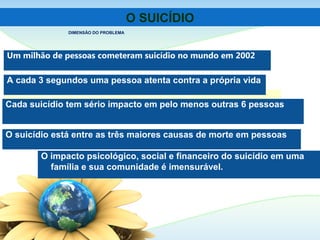 Um milhão de pessoas cometeram suicídio no mundo em 2002
O SUICÍDIO
A cada 40 segundos uma pessoa comete suicídio no mundo
A cada 3 segundos uma pessoa atenta contra a própria vida
Cada suicídio tem sério impacto em pelo menos outras 6 pessoas
O impacto psicológico, social e financeiro do suicídio em uma
família e sua comunidade é imensurável.
DIMENSÃO DO PROBLEMA
O suicídio está entre as três maiores causas de morte em pessoas
 