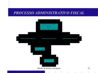 PROCESSO ADMINISTRATIVO FISCAL
1 º C O N S E L H O 2 º C O N S E L H O 3 º C O N S E L H O
C A M A R A S
1 ª A 8 ª
C S R F
C O N S E L H O
D E
C O N T R I B U I N T E S
42Botelho & Botelho Advogados
 