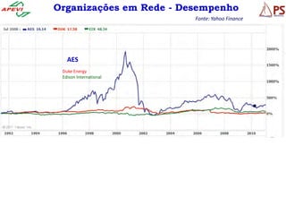 Organizações em Rede - Desempenho
                         Fonte: Yahoo Finance




   AES
 Duke Energy
 Edison International
 