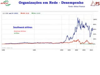 Organizações em Rede - Desempenho
                               Fonte: Yahoo Finance




Southwest airlines
American Airlines
Jet Blue
 