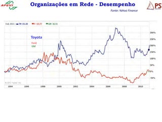 Organizações em Rede - Desempenho
                         Fonte: Yahoo Finance




Toyota
Ford
GM
 