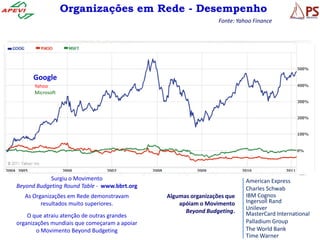 Organizações em Rede - Desempenho
                                                                 Fonte: Yahoo Finance




                  Toyota
      Google
      Yahoo
      Microsoft




            Surgiu o Movimento                                             American Express
Beyond Budgeting Round Table - www.bbrt.org                                Charles Schwab
   As Organizações em Rede demonstravam        Algumas organizações que    IBM Cognos
         resultados muito superiores.              apóiam o Movimento      Ingersoll Rand
                                                     Beyond Budgeting.     Unilever
    O que atraiu atenção de outras grandes                                 MasterCard International
organizações mundiais que começaram a apoiar                               Palladium Group
        o Movimento Beyond Budgeting                                       The World Bank
                                                                           Time Warner
 