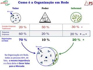 Como é a Organização em Rede
               Valor                       Poder   Informal
      Mercado




Grandes Empresas
Tradicionais           20 %            50 %        30 % -

                                                                   -
Pequenas
Empresas               60 %            20 %        20 % +     ou

Organizações
em Rede                70 %            10 %         20 % +

                                 Mercado




   Na Organização em Rede,
    todas as pessoas têm, de
  fato, a mesma importância
  e o foco delas é Gerar Valor
        para o Mercado
 