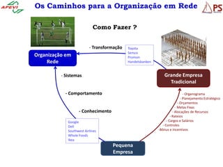 Os Caminhos para a Organização em Rede

                            Como Fazer ?


                          - Transformação   Toyota
                                            Semco
Organização em                              Promon
     Rede                                   Handelsbanken


          - Sistemas                                            Grande Empresa
                                                                  Tradicional

            - Comportamento                                                    - Organograma
                                                                             - Planejamento Estratégico
                                                                           - Orçamentos
                                                                         - Metas Fixas
                   - Conhecimento                                      - Alocações de Recursos
                                                                     - Rateios
             Google                                               - Cargos e Salários
             Dell                                              - Controles
             Southwest Airlines                             -Bônus e Incentivos
             Whole Foods
             Ikea
                                    Pequena
                                    Empresa
 
