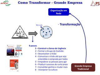 Como Transformar - Grande Empresa

                                     Organização em
                                          Rede



                     Mercado                 - Transformação




              8 passos
                    1 – Construir o Senso de Urgência
                    2 – Formar o Grupo de Coalizão
                    3 – Desenvolver a Visão
John Kotter         4 – Comunicar a Visão até que seja
                        entendida e comprada por todos
                    5 – Empoderar as pessoas para agir
                    6 – Produzir sucessos de curto prazo
                    7 – Consolidar ganhos e mudar mais     Grande Empresa
                    8 - Incorporar na cultura                Tradicional
 