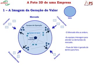 A Foto 3D de uma Empresa

1 – A Imagem da Geração de Valor

                 Mercado              Valor



             Equipes de Operação



                Equipes de Apoio   - O Mercado dita as ordens.

                 Equipe            -As equipes interagem para
               Corporativa         atender as demandas do
                                   mercado.

                                   - Fluxo de Valor é gerado de
                                   dentro para fora.
 