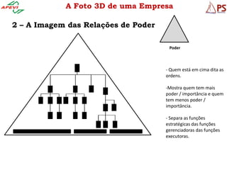A Foto 3D de uma Empresa

2 – A Imagem das Relações de Poder

                                      Poder



                                     - Quem está em cima dita as
                                     ordens.

                                     -Mostra quem tem mais
                                     poder / importância e quem
                                     tem menos poder /
                                     importância.

                                     - Separa as funções
                                     estratégicas das funções
                                     gerenciadoras das funções
                                     executoras.
 