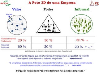 A Foto 3D de uma Empresa

              Valor                                   Poder                                         Informal
     Mercado




                                                                                                    30 % -
Grandes Empresas
Tradicionais        20 %                               50 %
                                                                                                                  -
Pequenas
Empresas            60 %                               20 %                                         20 % +   ou
                           Niels Pflaeging - 3 structures of an organization – Beta Codex Network


           “Noventa por cento daquilo que nós chamamos de management (ou gestão), na verdade,
                  serve apenas para dificultar o trabalho das pessoas.” - Peter Drucker
           “É um grande desperdício de tempo e energia tentar motivar as pessoas. Basta simplesmente
                      parar de desmotivá-las com coisas desnecessárias.” - Jim Collins

                   Porque as Relações de Poder Predominam nas Grandes Empresas ?
 