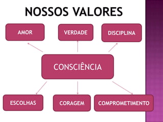 AMOR       VERDADE     DISCIPLINA




           CONSCIÊNCIA



ESCOLHAS    CORAGEM    COMPROMETIMENTO
 