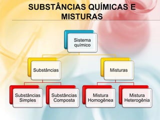SUBSTÂNCIAS QUÍMICAS E
MISTURAS
Sistema
químico
Substâncias
Substâncias
Simples
Substâncias
Composta
Misturas
Mistura
Homogênea
Mistura
Heterogênia
 