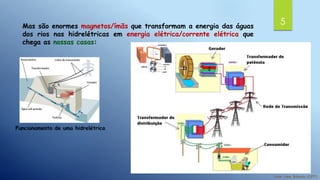 5Mas são enormes magnetos/ímãs que transformam a energia das águas
dos rios nas hidrelétricas em energia elétrica/corrente elétrica que
chega as nossas casas:
Funcionamento de uma hidrelétrica
 