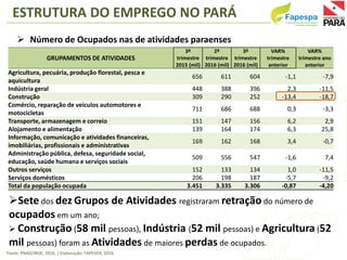  Número de Ocupados nas de atividades paraenses
Fonte: PNAD/IBGE, 2016. / Elaboração: FAPESPA, 2016.
Sete dos dez Grupos...