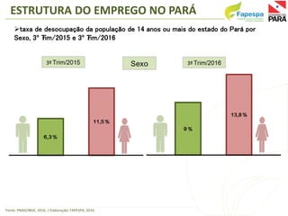 taxa de desocupação da população de 14 anos ou mais do estado do Pará por
Sexo, 3º Trim/2015 e 3º Trim/2016
Fonte: PNAD/I...