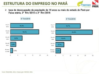  taxa de desocupação da população de 14 anos ou mais do estado do Pará por
Faixa etária, 3º Trim/2015 e 3º Trim/2016
Font...