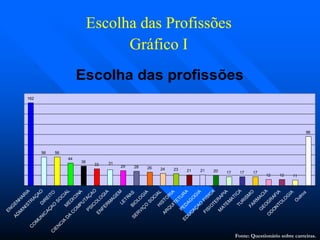 Escolha das ProfissõesEscolha das Profissões
Gráfico IGráfico I
Fonte: Questionário sobre carreiras.
Escolha das profissões
162
56 56
44
38
33 29 28 26 24 23 21 21 20 17 17 17
12 12 11
96
31
EN
G
ENH
AR
IA
AD
M
INISTR
AÇAOD
IR
EITO
C
O
M
U
N
IC
AÇAO
SO
C
IALM
EDICINA
C
IEN
C
IA
D
A
C
O
M
PU
TAÇ
AO
PSIC
O
LO
G
IA
EN
FER
M
AG
EM
LETRASBIO
LO
G
IA
SER
VIÇ
O
SO
C
IALH
ISTO
R
IA
AR
Q
UITETU
R
A
PED
AG
O
G
IA
ED
U
CAÇ
AO
FISIC
A
FISIO
TER
APIA
M
ATEM
ATICATU
R
ISM
OFAR
M
ACIA
G
EO
G
R
AFIA
O
D
O
N
TO
LO
G
IA
O
utros
 