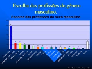 Escolha das profissões do gêneroEscolha das profissões do gênero
masculino.masculino.
Fonte: Questionário sobre carreiras.
Escolha das profissões do sexo masculino
98
26 26
20
16 14
11 9 9 8 8 8 7 6 6 6 5
32
0
20
40
60
80
100
120
ENG
EN
H
AR
IA
C
IENC
IA
D
A
C
O
M
PU
TAÇ
AO
ADM
IN
ISTR
AÇAO
D
IR
EITO
C
O
M
U
NICAÇ
AO
SO
C
IALH
ISTO
RIA
EDU
CAÇ
AO
FISICAM
ED
IC
IN
ATUR
ISM
O
LETR
AS
G
EO
G
R
AFIA
M
ATEM
ATICA
ARQ
UITETUR
A
C
IENC
IAS
C
O
N
TABEISBIO
LO
G
IA
PSICO
LO
G
IAFAR
M
AC
IA
O
utros
 