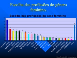 Escolha das profissões do gêneroEscolha das profissões do gênero
feminino.feminino.
Fonte: Questionário sobre carreiras.
Escolha das profissões do sexo feminino
63
36
30 29 28 27
25
20 20 19
15 15
10 9 9 9 8 7 7 7
5 5
49
0
10
20
30
40
50
60
70
ENG
EN
H
AR
IAD
IR
EITO
ADM
IN
ISTR
AÇAOM
ED
IC
IN
A
C
O
M
U
NICAÇ
AO
SO
C
IAL
ENFERM
AG
EM
PSICO
LO
G
IA
SER
VIÇ
O
SO
CIALBIO
LO
G
IALETR
AS
PED
AG
O
G
IA
ARQ
UITETUR
A
EDU
CAÇ
AO
FISICA
FISIO
TER
APIA
O
D
O
N
TO
LO
G
IAH
ISTO
RIA
FAR
M
AC
IA
M
ATEM
ATICA
M
ED
IC
IN
A
VETERINARIATUR
ISM
O
C
IENC
IA
D
A
C
O
M
PU
TAÇ
AO
ARQ
UIVO
LO
G
IA
O
utros
 