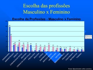 Escolha das profissõesEscolha das profissões
Masculino x FemininoMasculino x Feminino
Fonte: Questionário sobre carreiras.
Escolha da Profissões - Masculino x Feminino
98
26
20
9
26
6 6 8
2 1
7
14
2 2
8 9
30 28 29
5
25
20 19
27
20
9
15
7 7
11
16
10
36
15
9
63
0
20
40
60
80
100
120
ENG
EN
H
AR
IA
ADM
IN
ISTR
AÇAO
D
IR
EITO
C
O
M
U
NICAÇ
AO
SO
C
IALM
ED
IC
IN
A
C
IENC
IA
D
A
C
O
M
PU
TAÇ
AO
PSICO
LO
G
IABIO
LO
G
IA
LETR
AS
ENFERM
AG
EM
SER
VIÇ
O
SO
CIAL
ARQ
UITETUR
AH
ISTO
RIA
EDU
CAÇ
AO
FISICA
PED
AG
O
G
IA
FISIO
TER
APIA
M
ATEM
ATICATUR
ISM
O
Masculino
Feminino
 