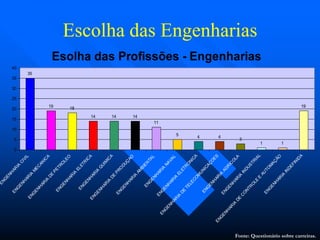 Escolha das EngenhariasEscolha das Engenharias
Fonte: Questionário sobre carreiras.
Esolha das Profissões - Engenharias
35
19 18
14 14 14
11
5 4 4
3
1 1
19
0
5
10
15
20
25
30
35
40
ENG
ENH
AR
IA
CIVIL
ENG
ENH
AR
IA
M
EC
AN
IC
A
ENG
ENH
AR
IA
DE
PETRO
LEO
ENG
ENH
AR
IA
ELETR
IC
A
ENG
ENH
AR
IA
Q
UIM
IC
A
ENG
ENH
AR
IA
DE
PRO
DUÇ
AO
ENG
ENH
AR
IA
AM
BIEN
TAL
ENG
ENH
AR
IA
NAVAL
ENG
ENH
AR
IA
ELETR
O
NICA
ENG
ENH
AR
IA
DE
TELECO
M
U
NICAÇO
ES
ENG
ENH
AR
IA
AG
R
IC
O
LA
ENG
ENH
AR
IA
IN
DUSTRIAL
ENG
ENH
AR
IA
DE
C
O
NTR
O
LE
E
AU
TO
M
AÇ
ÃO
ENG
ENH
AR
IA
IN
DEFIN
ID
A
 