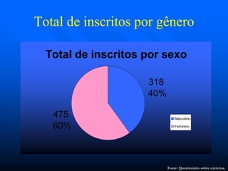 Total de inscritos por gêneroTotal de inscritos por gênero
Fonte: Questionário sobre carreiras.
Total de inscritos por sexo
318
40%
475
60%
Masculino
Feminino
 