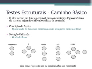 Testes Estruturais – Caminho Básico 
•O ator define um limite aceitável para os caminhos lógicos básicos do sistema sejam identificados (fluxo de controle) 
•Condição de Aceite: 
▫Quantidade de itens sem ramificação não ultrapassa limite aceitável 
•Notação Utilizada: 
▫Grafo de fluxo  