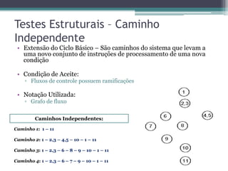 Testes Estruturais – Caminho Independente 
•Extensão do Ciclo Básico – São caminhos do sistema que levam a uma novo conjunto de instruções de processamento de uma nova condição 
•Condição de Aceite: 
▫Fluxos de controle possuem ramificações 
•Notação Utilizada: 
▫Grafo de fluxo 
Caminhos Independentes: 
Caminho 1: 1 – 11 
Caminho 2: 1 – 2,3 – 4,5 – 10 – 1 – 11 
Caminho 3: 1 – 2,3 – 6 – 8 – 9 – 10 – 1 – 11 
Caminho 4: 1 – 2,3 – 6 – 7 – 9 – 10 – 1 – 11  