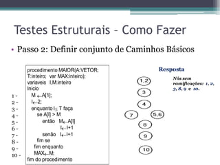 Testes Estruturais – Como Fazer 
• Passo 2: Definir conjunto de Caminhos Básicos 
procedimento MAIOR(A:VETOR; 
T:inteiro; var MAX:inteiro); 
variaveis I,M:inteiro 
Inicio 
M A[1]; 
I 2; 
enquanto I T faça 
se A[I] > M 
então M A[I] 
I I+1 
senão I I+1 
fim se 
fim enquanto 
MAX M; 
fim do procedimento 
1 - 
2 - 
3 - 
4 - 
5 - 
6 - 
7 - 
8 - 
9 - 
10 - 
Resposta 
Nós sem 
ramificações: 1, 2, 
3, 8, 9 e 10. 
 