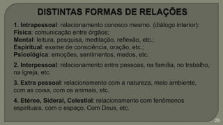 1. Intrapessoal: relacionamento conosco mesmo. (diálogo interior):
Física: comunicação entre órgãos;
Mental: leitura, pesquisa, meditação, reflexão, etc.;
Espiritual: exame de consciência, oração, etc.;
Psicológica: emoções, sentimentos, medos, etc.
2. Interpessoal: relacionamento entre pessoas, na família, no trabalho,
na igreja, etc.
3. Extra pessoal: relacionamento com a natureza, meio ambiente,
com as coisa, com os animais, etc.
4. Etéreo, Sideral, Celestial: relacionamento com fenômenos
espirituais, com o espaço, Com Deus, etc.
28
 