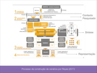Contexto 
Pesquisado

Síntese

Representação

Processo de construção de cenários por Reyes (2011)

 