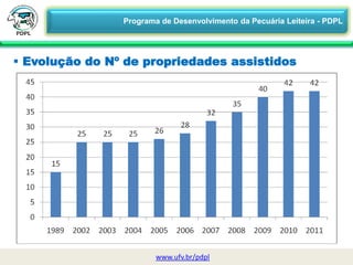  Evolução do Nº de propriedades assistidos
www.ufv.br/pdpl
Programa de Desenvolvimento da Pecuária Leiteira - PDPL
 
