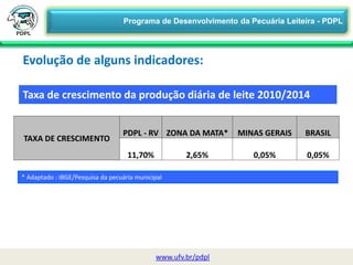 Evolução de alguns indicadores:
www.ufv.br/pdpl
* Adaptado : IBGE/Pesquisa da pecuária municipal
TAXA DE CRESCIMENTO
PDPL - RV ZONA DA MATA* MINAS GERAIS BRASIL
11,70% 2,65% 0,05% 0,05%
Taxa de crescimento da produção diária de leite 2010/2014
Programa de Desenvolvimento da Pecuária Leiteira - PDPL
 