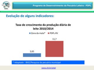 Evolução de alguns indicadores:
www.ufv.br/pdpl
2,65
11,7
Taxa de crescimento da produção diária de
leite 2010/2014
Zona da mata* PDPL-RV
* Adaptado : IBGE/Pesquisa da pecuária municipal
Programa de Desenvolvimento da Pecuária Leiteira - PDPL
 