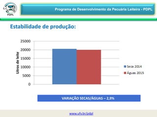 Estabilidade de produção:
www.ufv.br/pdpl
0
5000
10000
15000
20000
25000
Litrosdeleite
Seca 2014
VARIAÇÃO SECAS/ÁGUAS – 2,9%
Programa de Desenvolvimento da Pecuária Leiteira - PDPL
 