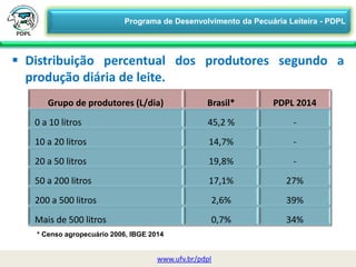 Grupo de produtores (L/dia) Brasil* PDPL 2014
0 a 10 litros 45,2 % -
10 a 20 litros 14,7% -
20 a 50 litros 19,8% -
50 a 200 litros 17,1% 27%
200 a 500 litros 2,6% 39%
Mais de 500 litros 0,7% 34%
 Distribuição percentual dos produtores segundo a
produção diária de leite.
* Censo agropecuário 2006, IBGE 2014
www.ufv.br/pdpl
Programa de Desenvolvimento da Pecuária Leiteira - PDPL
 
