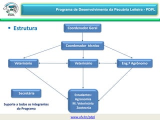 Coordenador Geral
Coordenador técnico
Veterinário Veterinário Eng.º Agrônomo
Estudantes:
Agronomia
M. Veterinária
Zootecnia
 Estrutura
Suporte a todos os integrantes
do Programa
Secretária
www.ufv.br/pdpl
Programa de Desenvolvimento da Pecuária Leiteira - PDPL
 