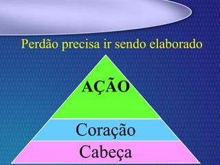 Perdão precisa ir sendo elaborado
AÇÃO
Coração
Cabeça
 