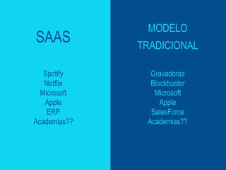 Gravadoras
Blockbuster
Microsoft
Apple
SalesForce
Academias??
Spotify
Netflix
Microsoft
Apple
ERP
Academias??
SAAS
MODELO
TRADICIONAL
 