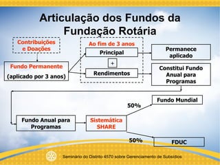 Articulação dos Fundos da Fundação Rotária Fundo Anual para Programas Fundo Mundial FDUC 50% 50% Sistemática SHARE Fundo Permanente (aplicado por 3 anos) Principal + Rendimentos Permanece   aplicado Constitui Fundo Anual para Programas Contribuições e Doações Ao fim de 3 anos 