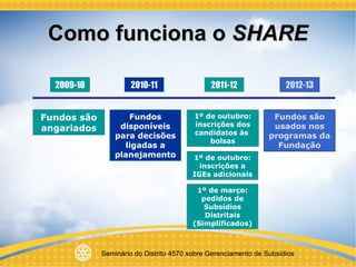 Como funciona o  SHARE 2009-10 2010-11 2011-12 2012-13 Fundos são angariados Fundos disponíveis para decisões ligadas a planejamento 1 º de outubro : inscri ções  dos candidatos  às  bolsas 1 º de outubro : inscrições a IGEs adicionais Fundos são usados nos programas da Fundação 1 º de março: pedidos de Subsídios Distritais (Simplificados) 