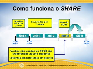 Como funciona o  SHARE Verbas n ão usadas do FDUC  s ão transferidas ao ano seguinte (Distritos s ão notificados em agosto )   2013-14 2009-10 Doações até 30 de junho Investidas por  3 anos Uso do FDUC 1º de julho 2010-11 2011-12 1 º de julho 1º de julho 2012-13 