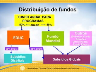 Distribuição de fundos FUNDO ANUAL PARA PROGRAMAS   FDUC Fundo Mundial Subsídios Globais Subsídios Distritais  Outros (Dinheiro, Fundo Doações Direcionadas,  Fundo Perm.) 50% (máx) 50% (mín) 50% 50% SHARE 