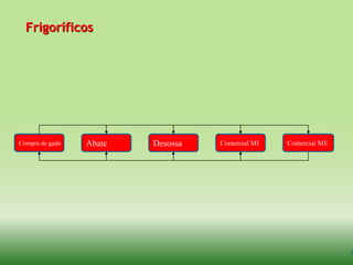 Comercial MEComercial MIDesossaAbateCompra de gadoFrigoríficos3