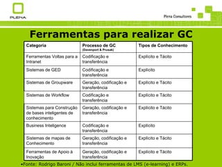 Ferramentas para realizar GC Fonte: Rodrigo Baroni / Não inclui ferramentas de LMS (e-learning) e ERPs. Categoria Processo de GC (Davenport & Prusak) Tipos de Conhecimento Ferramentas Voltas para a Intranet Codificação e transferência Explícito e Tácito Sistemas de GED Codificação e transferência Explícito Sistemas de Groupware Geração, codificação e transferência Explícito e Tácito Sistemas de Workflow Codificação e transferência Explícito e Tácito Sistemas para Construção de bases inteligentes de conhecimento Geração, codificação e transferência Explícito e Tácito Business Inteligence Codificação e transferência Explícito Sistemas de mapas de Conhecimento Geração, codificação e transferência Explícito e Tácito Ferramentas de Apoio à Inovação Geração, codificação e transferência Explícito e Tácito 