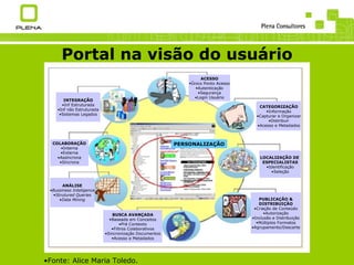 Fonte: Alice Maria Toledo. Portal na visão do usuário COLABORAÇÃO Interna Externa Assíncrona Síncrona PUBLICAÇÃO & DISTRIBUIÇÃO Criação de Conteúdo Autorização Inclusão e Distribuição Múltiplos Formatos Agrupamento/Descarte LOCALIZAÇÃO DE  ESPECIALISTAS Identificação Seleção CATEGORIZAÇÃO Informação Capturar e Organizar Distribuir Acesso e Metadados INTEGRAÇÃO Inf Estruturada Inf não Estruturada Sistemas Legados ACESSO Único Ponto Acesso Autenticação Segurança Login Usuário BUSCA AVANÇADA Baseada em Conceitos Pré Contexto Filtros Colaborativos Sincronização Documentos Acesso e Metadados ANÁLISE Bussiness Inteligence Strutured Queries Data Mining PERSONALIZAÇÃO 