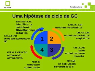 2 3 1 4 EXPLICITAR  os conhecimento tácitos ORGANIZAR  conhecimentos tácitos e explícitos UTILIZAR   estes conhecimentos no dia a dia   MEDIR o uso deste conhecimento GERAR INOVAÇÃO com o uso do conhecimento IDENTIFICAR Identificar os conhecimento “chave”, principalmente os tácitos Uma hipótese de ciclo de GC APOIAR   iniciativas em ferramentas de TI   CAPACITAR os colaboradores sobre GC 