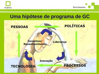 PESSOAS Uma hipótese de programa de GC POLÍTICAS PROCESSOS TECNOLOGIA Liderança Incentivo/ Reconhecimento Inovação 