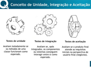 Conceito de Unidade, Integração e Aceitação
Testes de unidade
Avaliam isoladamente se
os métodos de uma
classe funcionam como
esperado.
Testes de integração
Avaliam se, após
integrados, os componentes
ou sistemas conseguem
interagir entre si como
esperado.
Testes de aceitação
Avaliam se o produto final
atende as requisitos
iniciais na perspectiva de
usuário final (negócios).
 