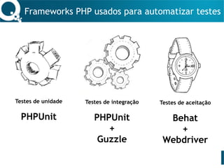 Frameworks PHP usados para automatizar testes
Testes de unidade
PHPUnit
Testes de integração
PHPUnit
+
Guzzle
Testes de aceitação
Behat
+
Webdriver
 
