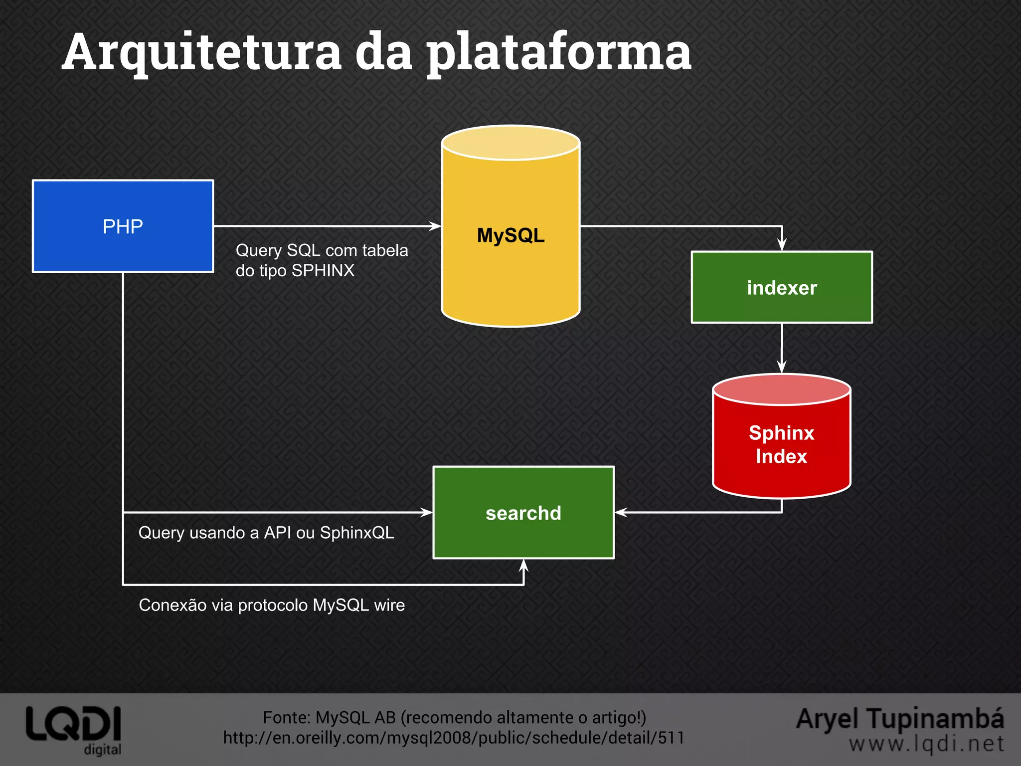 Arquitetura da plataforma
Fonte: MySQL AB (recomendo altamente o artigo!)
http://en.oreilly.com/mysql2008/public/schedule/detail/511
PHP
searchd
indexer
MySQL
Sphinx
Index
Query usando a API ou SphinxQL
Conexão via protocolo MySQL wire
Query SQL com tabela
do tipo SPHINX
 